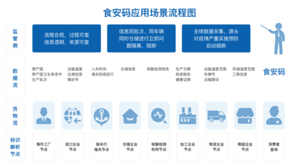 卡奧斯COSMOPlat 以“碼”筑防，應(yīng)用標(biāo)識(shí)解析技術(shù)賦能全球冷鏈追溯與互聯(lián)網(wǎng)銷(xiāo)售