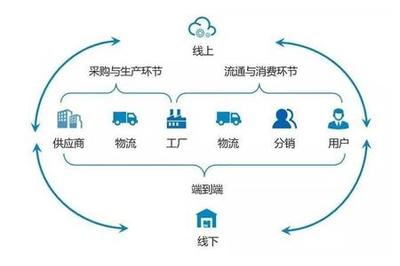 供應(yīng)鏈管理必須做好的三大關(guān)鍵要點