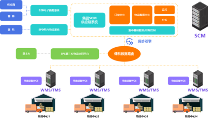 供應(yīng)鏈管理（SCM）及其配套服務(wù) 構(gòu)建高效協(xié)同的現(xiàn)代企業(yè)價(jià)值鏈
