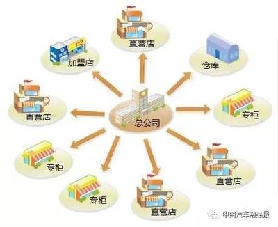 品牌化連鎖經(jīng)營 汽車服務(wù)、智能停車場與物流的未來發(fā)展之路