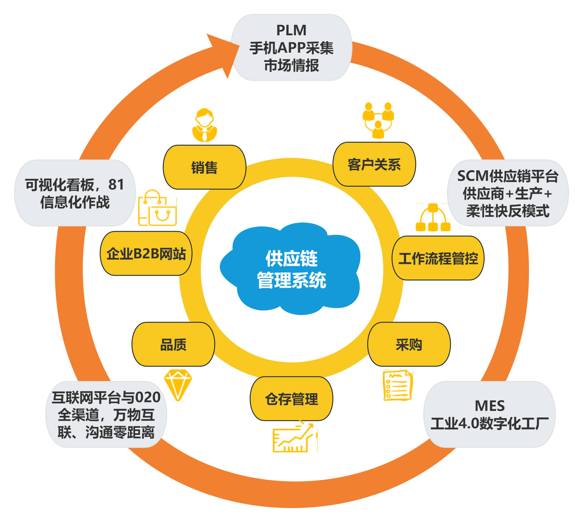 采購供應(yīng)鏈管理思維導(dǎo)圖與相關(guān)配套服務(wù)全解析