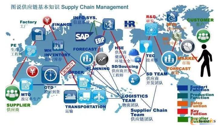 中小型供應鏈企業(yè)管理重心轉移的六大策略