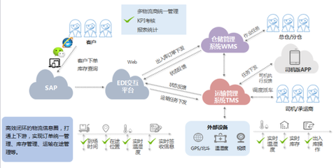 銳特信息助力綠雪生物升級冷鏈供應(yīng)鏈管理