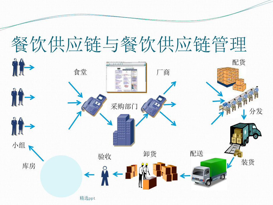 高校餐飲食品供應(yīng)鏈管理系統(tǒng)簡介