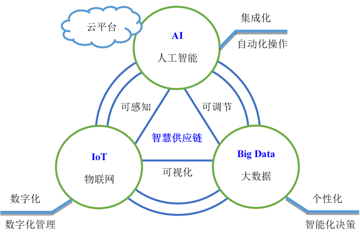 智慧供應鏈 內涵解析與創新管理模式