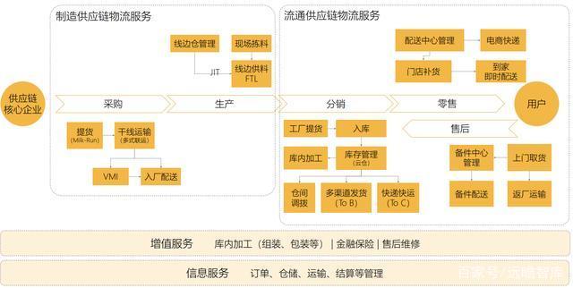 制造業供應鏈管理服務發展研究報告 供應鏈管理及相關配套服務