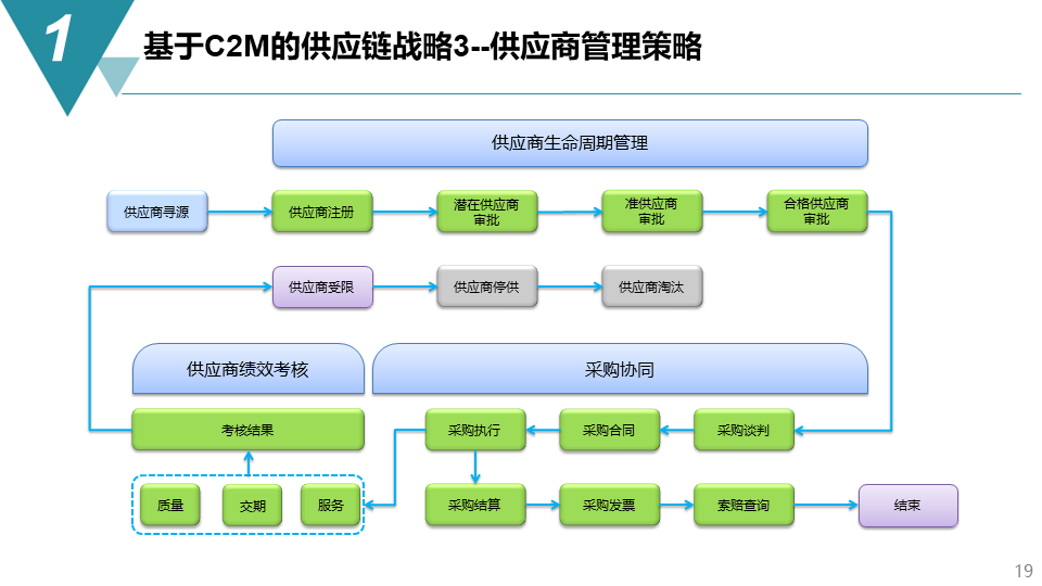 智能制造項目供應鏈管理戰略與配套服務體系構建